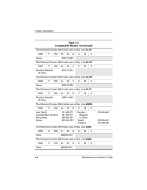 Page 91–4Maintenance and Service Guide
Product Description
The following Compaq 800 model uses config. code LLNF.
C800 P 180 X5 20 D C 25 E
Korea 317474-AD1
The following Compaq 800 model uses config. code LLNC.
C800 P 180 X4 20 V C 12 E
People’s Republic 
of China317472-AA1
The following Compaq 800 model uses config. code LLND.
C800 P 180 X4 20 V C 12 E
Korea 317473-AD1
The following Compaq 800 model uses config. code LLN7.
C800 P 180 X4 20 D C 12 E
People’s Republic 
of China315611-AA1
The following Compaq...