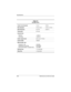 Page 1256–8Maintenance and Service Guide
Specifications
Table 6-6
CD-RW Drive
Center hole diameter1.5 cm 0.59 in
Disk diameter12 cm, 8 cm 4.72 in, 3.15 in
Disk thickness0.12 cm 0.047 in
Tr a c k  p i t c h0.74 µm
Access time
Random
Full stroke< 150 ms
< 225 ms
Audio output levelLine-out, 0.7 Vrms
Cache buffer128 KB
Data transfer rate
Sustained, 16X
Sustained, 4X CD-RW
Normal PIO Mode 4 (single burst)150 KB/s
5,520 KB/s
16.6 MB/s
Startup time< 15 seconds
Stop time< 6 seconds
307503-002.book  Page 8  Thursday,...