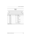 Page 134Connector Pin Assignments
Maintenance and Service GuideA–3
Ta b l e  A - 4
Parallel
Pin Signal Pin Signal
1 Strobe* 10 Acknowledge*
2 Data bit 0 11 Busy
3 Data bit 1 12 Paper out
4 Data bit 2 13 Select
5 Data bit 3 14 Auto line feed*
6 Data bit 4 15 Error*
7 Data bit 5 16 Initialize printer*
8 Data bit 6 17 Select in*
9 Data bit 7 18-25 Signal ground
*Signal is active low.
307503-002.book  Page 3  Thursday, January 30, 2003  1:04 PM 