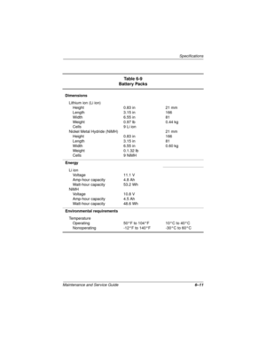 Page 116Specifications
Maintenance and Service Guide6–11
Table 6-9
Battery Packs
Dimensions
Lithium ion (Li ion)
Height
Length
Width
Weight
Cells
Nickel Metal Hydride (NiMH)
Height
Length
Width
Weight
Cells0.83 in
3.15 in
6.55 in
0.97 lb
9 Li ion
0.83 in
3.15 in
6.55 in
0.1.32 lb
9 NiMH21 mm
166
81
0.44 kg
21 mm
166
81
0.60 kg
Energy
Li ion
Vo l t a g e
Amp-hour capacity
Watt-hour capacity
NiMH
Vo l t a g e
Amp-hour capacity
Watt-hour capacity11.1 V
4.8 Ah
53.2 Wh
10.8 V
4.5 Ah
48.6 Wh
Environmental...