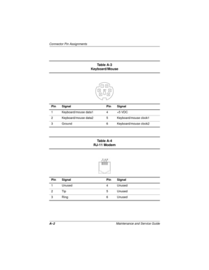 Page 124A–2Maintenance and Service Guide
Connector Pin Assignments
Ta b l e  A - 3
Keyboard/Mouse
Pin Signal Pin Signal
1 Keyboard/mouse data1 4 +5 VDC
2 Keyboard/mouse data2 5 Keyboard/mouse clock1
3 Ground 6 Keyboard/mouse clock2
KEY
6 54 32 1
Ta b l e  A - 4
RJ-11 Modem
Pin Signal Pin Signal
1Unused 4Unused
2 Tip 5 Unused
3Ring 6Unused 