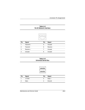 Page 125Connector Pin Assignments
Maintenance and Service GuideA–3
Ta b l e  A - 5
RJ-45 Network Interface
Pin Signal Pin Signal
1 Transmit + 5 Unused
2 Transmit - 6 Receive -
3 Receive + 7 Unused
4Unused 8Unused
6 5
4 3
2 1
7
8
Ta b l e  A - 6
Universal Serial Bus
Pin Signal Pin Signal
1 +5 VDC 3 Data +
2 Data - 4 Ground 