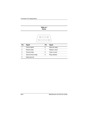 Page 126A–4Maintenance and Service Guide
Connector Pin Assignments
Ta b l e  A - 7
Serial
Pin Signal Pin Signal
1 Carrier detect 6 Data set ready
2 Receive data 7 Ready to send
3 Transmit data 8 Clear to send
4 Data terminal ready 9 Ring indicator
5 Signal ground
16
9
5 