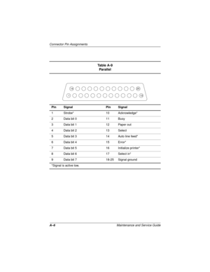 Page 128A–6Maintenance and Service Guide
Connector Pin Assignments
Ta b l e  A - 9
Parallel
Pin Signal Pin Signal
1 Strobe* 10 Acknowledge*
2 Data bit 0 11 Busy
3 Data bit 1 12 Paper out
4 Data bit 2 13 Select
5 Data bit 3 14 Auto line feed*
6 Data bit 4 15 Error*
7 Data bit 5 16 Initialize printer*
8 Data bit 6 17 Select in*
9 Data bit 7 18-25 Signal ground
*Signal is active low.
114
25
13 