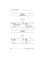 Page 124A–2Maintenance and Service Guide
Connector Pin Assignments
Ta b l e  A - 3
Keyboard/Mouse
Pin Signal Pin Signal
1 Keyboard/mouse data1 4 +5 VDC
2 Keyboard/mouse data2 5 Keyboard/mouse clock1
3 Ground 6 Keyboard/mouse clock2
KEY
6 54 32 1
Ta b l e  A - 4
RJ-11 Modem
Pin Signal Pin Signal
1Unused 4Unused
2 Tip 5 Unused
3Ring 6Unused 