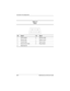 Page 126A–4Maintenance and Service Guide
Connector Pin Assignments
Ta b l e  A - 7
Serial
Pin Signal Pin Signal
1 Carrier detect 6 Data set ready
2 Receive data 7 Ready to send
3 Transmit data 8 Clear to send
4 Data terminal ready 9 Ring indicator
5 Signal ground
16
9
5 