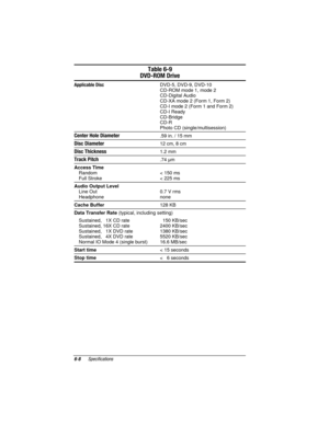 Page 132

	

5
$($3$,
!

$%
DVD-5, DVD-9, DVD-10
CD-ROM mode 1, mode 2
CD-Digital Audio
CD-XA mode 2 (Form 1, Form 2)
CD-I mode 2 (Form 1 and Form 2)
CD-I Ready
CD-Bridge
CD-R
Photo CD (single/multisession)

*$.59 in. / 15 mm
$%$12 cm, 8 cm
$%1%%1.2 mm
14.74 µm
Sustained,   1X CD rate
Sustained, 16X CD rate
Sustained,   1X DVD rate
Sustained,   4X DVD rate
Normal IO Mode 4 (single burst)  150 KB/sec
2400 KB/sec
1380 KB/sec
5520...