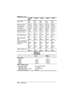 Page 134


	

	.Continued
Motor RPM 720±
0.5%720±
0.5%720±
0.5%720±
0.5%720±
0.5%
Motor start time 800 ms 800 ms 800 ms 800 ms 800 ms
Track density 135 TPI 135 TPI 135 TPI 135 TPI 135 TPI
Track width 125 µm 125 µm 125 µm 125 µm 125 µm
Encoding method MFM MFM MFM MFM MFM
Max flux density 17,334
FCI17,334
FCI17,334
FCI17,334
FCI17,334
FCI
Recording density 17,334
BPI17,334
BPI17,334
BPI17,334
BPI17,334
BPI
Nominal transfer
rate150
KB/sec150
KB/sec125
KB/sec125
KB/sec75
KB/sec
Nominal...