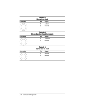 Page 141A-2Connector Pin Assignments
COMPAQ CONFIDENTIAL - NEED TO KNOW REQUIRED
Writer: David Calvert    Saved by: JAbercrombie    Saved date:  07/07/00 9:24 AM
Part Number: 128679-004     File name: Appa
Table A-3
Microphone Jack
Connector Pin Signal
1
2
1
2Audio in
Ground
Table A-4
Stereo Speaker/Headphone Jack
Connector Pin Signal
1
2
1
2Audio out
Ground
Table A-5
Stereo Line-in Jack
Connector Pin Signal
1
2
1
2Audio in
Ground 