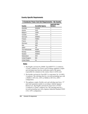 Page 148

	



COMPAQ CONFIDENTIAL - NEED TO KNOW REQUIRED
Writer: David Calvert    Saved by: David Calvert    Saved date: 04/26/00 8:03 AM
Part Number: 128679-004    File name: Appb
	

	
	



	
		

	
 
	 	
 

Australia EANSW 1
Austria OVE 1
Belgium CEBC 1
Canada CSA 2
Denmark DEMKO 1
Finland FIMKO 1
France UTE 1
Germany VDE 1
Italy IMQ 1
Japan JIS 3
The Netherlands KEMA 1
Norway NEMKO...