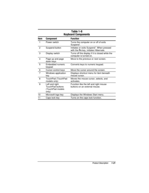 Page 28	


 


%

 

	
-	
 
	 /	
    2  Suspend button  Initiates or exits Suspend1. When pressed
with the 
    3  Display switch  Turns off the display if it is closed while the
computer is turned on.
    4  Page up and page
down keys  Move to the previous or next screen.
 
  5  Embedded numeric
keypad  Converts keys to numeric keypad.
 
  6  Cursor-control keys  Move the cursor around the screen.
 
  7  Windows application
key  Displays shortcut menu...