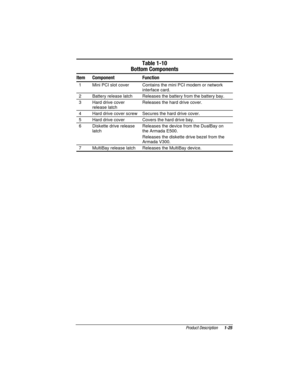 Page 32	


 



:		
	
-	
 
	 /	
    2  Battery release latch  Releases the battery from the battery bay.
 
  3  Hard drive cover
release latch  Releases the hard drive cover.
 
  4  Hard drive cover screw  Secures the hard drive cover.
 
  5  Hard drive cover  Covers the hard drive bay.
 
  6  Diskette drive release
latch  Releases the device from the DualBay on
the Armada E500.
  Releases the diskette drive bezel from the
Armada V300.
    7  MultiBay...