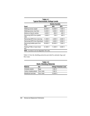 Page 86

	
	
	

.
/(
%

0
1


	


2$

/
%
 34 34 &&4
Walking across vinyl floor 12,000 V   5,000 V 3,000 V
Motions of bench worker   6,000 V      800 V    400 V
Removing DIPS from plastic
tube  2,000 V      700 V    400 V
Removing DIPS from vinyl tray 11,500 V   4,000 V 2,000 V
Removing DIPS from Styrofoam 14,500 V   5,000 V 3,500 V
Removing bubble pack from
PCB26,500 V 20,000 V 7,000 V
Packing PCBs in foam-lined
box21,000 V 11,000 V...