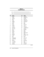 Page 143A-4Connector Pin Assignments
COMPAQ CONFIDENTIAL - NEED TO KNOW REQUIRED
Writer: David Calvert    Saved by: JAbercrombie    Saved date:  07/07/00 9:24 AM
Part Number: 128679-004     File name: Appa
Table A-7
Docking Connector
31
61
911
120 90 60 30
Pin Signal Pin Signal
  1 EBOXL 29 XA3/R IN
  2 AGND 30 MID0/MIC IN
  3 EBOXS1 31 AUGND
  4 RED 32 XA0/L OUT
  5 AGND 33 XSD/MIC SN
  6 GREEN 34 XA1/R OUT
  7 AGRD 35 GND
  8 BLUE 36 GND
  9 AGND 37 EXPCLK2
10 VSYNC 38 +3.3V
11 HSYNC 39 EXPCLK0
12 DDC DAT 40...