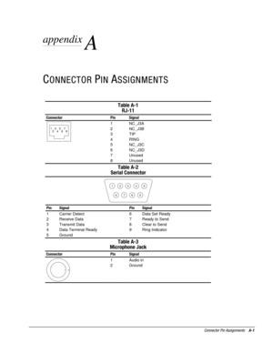 Page 126Connector Pin Assignments    A-1
appendix
 
A
CONNECTOR PIN ASSIGNMENTS
Table A-1
RJ-11
Connector Pin Signal
6 5
4 3
2 1
7
8
1
2
3
4
5
6
7
8NC_J3A
NC_J3B
TIP
RING
NC_J3C
NC_J3D
Unused
Unused
Table A-2
Serial Connector
4
9 85 2
7 6 13
Pin Signal Pin Signal
1 Carrier Detect 6 Data Set Ready
2 Receive Data 7 Ready to Send
3 Transmit Data 8 Clear to Send
4 Data Terminal Ready 9 Ring Indicator
5 Ground
Table A-3
Microphone Jack
Connector Pin Signal
1
2
1
2Audio in
Ground 