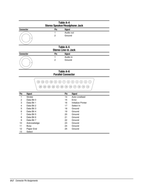 Page 127A-2    Connector Pin Assignments
Table A-4
Stereo Speaker/Headphone Jack
Connector Pin Signal
1
2
1
2Audio out
Ground
Table A-5
Stereo Line-in Jack
Connector Pin Signal
1
2
1
2Audio in
Ground
Table A-6
Parallel Connector
1 2 3 4
15 16 17 14 5 6 7 8 9 10 11 12 13
18 20 19 21 22 23 25 24
Pin Signal Pin Signal
  1 Strobe 14 Auto Linefeed
  2 Data Bit 0 15 Error
  3 Data Bit 1 16 Initialize Printer
  4 Data Bit 2 17 Select In
  5 Data Bit 3 18 Ground
  6 Data Bit 4 19 Ground
  7 Data Bit 5 20 Ground
  8 Data...