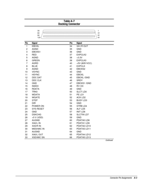 Page 128Connector Pin Assignments    A-3
Table A-7
Docking Connector
31
61
911
120 90 60 30
Pin Signal Pin Signal
  1 EBOXL 34 XA1/R OUT
  2 AGND 35 GND
  3 EBOXS1 36 GND
  4 RED 37 EXPCLK2
  5 AGND 38 +3.3V
  6 GREEN 39 EXPCLK0
  7 AGRD 40 +5V (8051VCC)
  8 BLUE 41 EXPCLK
  9 AGND 42 EBOXS2
10 VSYNC 43 GND
11 HSYNC 44 EBOXL
12 DDC DAT 45 EBOXL /GND
13 DDC CLK 46 SRDY
14 GND 47 EBOXS1 /GND
15 INDEX 48 RI1 EX
16 RDATA 49 GND
17 TRK0 50 SLCT LD0
18 WDATA 51 PE LD1
19 WGATE 52 ACK LD2
20 STEP 53 BUSY LD3
21 DIR 54...