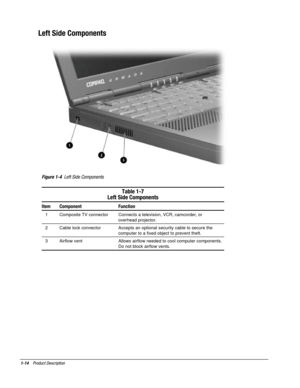 Page 221-14    Product Description
Left Side Components
Figure 1-4  Left Side Components
Table 1-7
Left Side Components
Item Component Function
  1 Composite TV connector Connects a television, VCR, camcorder, or
overhead projector.
  2 Cable lock connector Accepts an optional security cable to secure the
computer to a fixed object to prevent theft.
  3 Airflow vent Allows airflow needed to cool computer components.
Do not block airflow vents. 