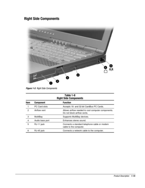 Page 23Product Description    1-15
Right Side Components
Figure 1-5  Right Side Components
Table 1-8
Right Side Components
Item Component Function
  1 PC Card slots Accepts 16- and 32-bit CardBus PC Cards.
  2 Airflow vent Allows airflow needed to cool computer components.
Do not block airflow vents.
  3 MultiBay Supports MultiBay devices.
  4 Audio bass port Enhances stereo sound.
  5 RJ-11 jack Connects a standard telephone cable or modem
cable to the computer.
  6 RJ-45 jack Connects a network cable to the...