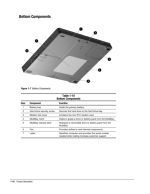 Page 261-18    Product Description
Bottom Components
Figure 1-7  Bottom Components
Table 1-10
Bottom Components
Item Component Function
  1 Battery bay Holds the primary battery.
  2 Hard drive security screw Secures the hard drive in the hard drive bay.
  3 Modem slot cover Contains the mini PCI modem card.
  4 MultiBay notch Helps to grasp a drive or battery pack from the MultiBay.
  5 MultiBay release latch Releases a removable drive or battery pack from the
MultiBay.
  6 Fan Provides airflow to cool...