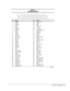 Page 128Connector Pin Assignments    A-3
Table A-7
Docking Connector
31
61
911
120 90 60 30
Pin Signal Pin Signal
  1 EBOXL 34 XA1/R OUT
  2 AGND 35 GND
  3 EBOXS1 36 GND
  4 RED 37 EXPCLK2
  5 AGND 38 +3.3V
  6 GREEN 39 EXPCLK0
  7 AGRD 40 +5V (8051VCC)
  8 BLUE 41 EXPCLK
  9 AGND 42 EBOXS2
10 VSYNC 43 GND
11 HSYNC 44 EBOXL
12 DDC DAT 45 EBOXL /GND
13 DDC CLK 46 SRDY
14 GND 47 EBOXS1 /GND
15 INDEX 48 RI1 EX
16 RDATA 49 GND
17 TRK0 50 SLCT LD0
18 WDATA 51 PE LD1
19 WGATE 52 ACK LD2
20 STEP 53 BUSY LD3
21 DIR 54...