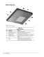 Page 261-18    Product Description
Bottom Components
Figure 1-7  Bottom Components
Table 1-10
Bottom Components
Item Component Function
  1 Battery bay Holds the primary battery.
  2 Hard drive security screw Secures the hard drive in the hard drive bay.
  3 Modem slot cover Contains the mini PCI modem card.
  4 MultiBay notch Helps to grasp a drive or battery pack from the MultiBay.
  5 MultiBay release latch Releases a removable drive or battery pack from the
MultiBay.
  6 Fan Provides airflow to cool...