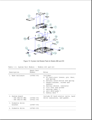 Page 15Table 1-2. System Unit Module -- Models 400 and 410
===========================================================================
Spare Part
Description Number Notes
===========================================================================
1. Base enclosure 147856-001 Includes:
a. PC Card eject levers, pin, door,
and spring
b. battery latch button and spring
c. handle bracket, screws and
washers
d. battery shield, insulator
e. tilt foot and screws
f. warning label *
g. anti-skid pads *
h. memory door *...