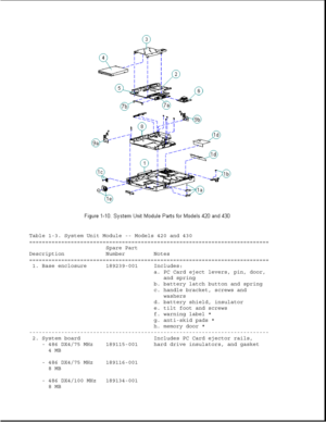 Page 17Table 1-3. System Unit Module -- Models 420 and 430
===========================================================================
Spare Part
Description Number Notes
===========================================================================
1. Base enclosure 189239-001 Includes:
a. PC Card eject levers, pin, door,
and spring
b. battery latch button and spring
c. handle bracket, screws and
washers
d. battery shield, insulator
e. tilt foot and screws
f. warning label *
g. anti-skid pads *
h. memory door *...