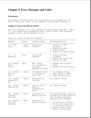 Page 263Chapter 5. Error Messages and Codes 
 
Introduction 
This chapter provides tables covering possible errors messages for the
Power-On Self-Test (POST) and the Computer Checkup (TEST) diagnostics.
Chapter 5.1 Power-On Self-Test (POST) 
POST error messages occur when problems are discovered during POST. Table
5-1 lists visual error messages for POST, audible (beep) error messages,
probable causes, and recommended actions.
Table 5-1. Power-On Self-Test Messages...