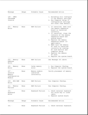 Page 264---------------------------------------------------------------------------
Message Beeps Probable Cause Recommended Action
---------------------------------------------------------------------------
168 - CMOS 1. Autosetup will configure
CheckSUM to the default settings.
Invalid 2. Run Computer Setup if
configuration settings
are other than default.
---------------------------------------------------------------------------
201 - Memory None RAM failure 1. If installed, make sure
Error the memory...