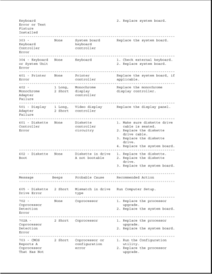 Page 265Keyboard 2. Replace system board.
Error or Text
Fixture
Installed
---------------------------------------------------------------------------
303 - None System board Replace the system board.
Keyboard keyboard
Controller controller
Error
---------------------------------------------------------------------------
304 - Keyboard None Keyboard 1. Check external keyboard.
or System Unit 2. Replace system board.
Error
---------------------------------------------------------------------------
401 - Printer...