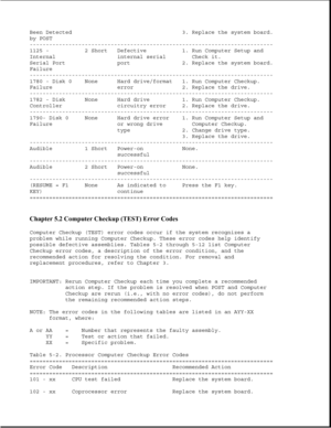 Page 266Been Detected 3. Replace the system board.
by POST
---------------------------------------------------------------------------
1125 - 2 Short Defective 1. Run Computer Setup and
Internal internal serial Check it.
Serial Port port 2. Replace the system board.
Failure
---------------------------------------------------------------------------
1780 - Disk 0 None Hard drive/format 1. Run Computer Checkup.
Failure error 2. Replace the drive....