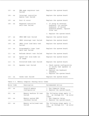 Page 267103 - xx DMA page registers test Replace the system board.
failed
104 - xx Interrupt controller Replace the system board.
master test failed
105 - xx Port 61 error Replace the system board.
106 - xx Keyboard controller 1. If using an external
self-test failed keyboard, try another
keyboard. If second
keyboard passes, replace
first one.
2. Replace the system board.
107 - xx CMOS RAM test failed Replace the system board.
108 - xx CMOS interrupt test failed Replace the system board.
109 - xx CMOS clock load...