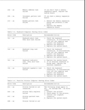 Page 268204 - xx Memory address test If you dont have a memory
failed expansion board, replace the
system board.
206 - xx Increment pattern test If you have a memory expansion
failed board:
210 - xx Random pattern test 1. Remove the memory expansion
failed board and reinstall a new
board.
2. Replace the memory
expansion board.
===========================================================================
Table 5-4. Keyboard Computer Checkup Error Codes...