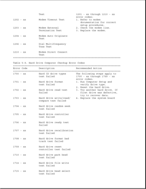 Page 270Test 1201 - xx through 1210 - xx
error codes:
1202 - xx Modem Timeout Test 1. Refer to modem
documentation for correct
setup procedures.
1203 - xx Modem External 2. Check the modem line.
Termination Test 3. Replace the modem.
1204 - xx Modem Auto Originate
Test
1206 - xx Dial Multifrequency
Tone Test
1210 - xx Modem Direct Connect
Test
===========================================================================
Table 5-9. Hard Drive Computer Checkup Error Codes...