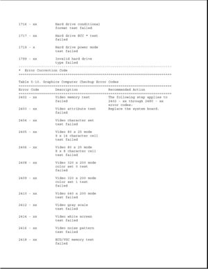 Page 2711716 - xx Hard drive conditional
format test failed
1717 - xx Hard drive ECC * test
failed
1719 - x Hard drive power mode
test failed
1799 - xx Invalid hard drive
type failed
---------------------------------------------------------------------------
* Error Correction Code
===========================================================================
Table 5-10. Graphics Computer Checkup Error Codes
===========================================================================
Error Code Description...