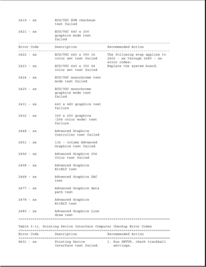 Page 2722419 - xx ECG/VGC ROM checksum
test failed
2421 - xx ECG/VGC 640 x 200
graphics mode test
failed
---------------------------------------------------------------------------
Error Code Description Recommended Action
---------------------------------------------------------------------------
2422 - xx ECG/VGC 640 x 350 16 The following step applies to
color set test failed 2402 - xx through 2480 - xx
error codes:
2423 - xx ECG/VGC 640 x 350 64 Replace the system board.
color set test failed
2424 - xx...