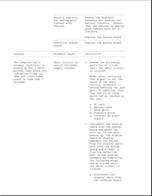 Page 275------------------------------------------------
Battery contacts Remove the keyboard
not making good assembly and examine the
contact with battery contacts. Ensure
battery. that the battery is making
good contact with all 4
contacts.
Replace the system board.
------------------------------------------------
Defective system Replace the system board.
board.
---------------------------------------------------------------------------
Problem Probable Cause Solution(s)...