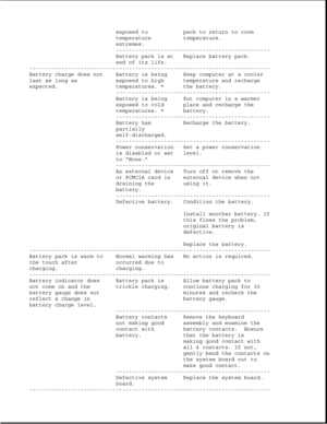 Page 277exposed to pack to return to room
temperature temperature.
extremes.
------------------------------------------------
Battery pack is at Replace battery pack.
end of its life.
---------------------------------------------------------------------------
Battery charge does not Battery is being Keep computer at a cooler
last as long as exposed to high temperature and recharge
expected. temperatures. * the battery.
------------------------------------------------
Battery is being Put computer in a warmer...