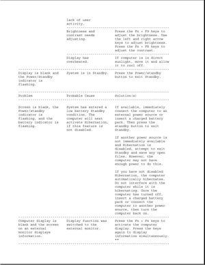 Page 279lack of user
activity.
---------------------------------------------------
Brightness and Press the Fn + F9 keys to
contrast needs adjust the brightness. Use
adjusting. the left and right arrow
keys to adjust brightness.
Press the Fn + F8 keys to
adjust the contrast.
---------------------------------------------------
Display has If computer is in direct
overheated. sunlight, move it and allow
it to cool off.
---------------------------------------------------------------------------
Display is blank and...