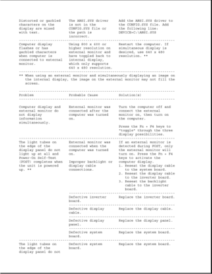 Page 280Distorted or garbled The ANSI.SYS driver Add the ANSI.SYS driver to
characters on the is not in the the CONFIG.SYS file. Add
display are mixed CONFIG.SYS file or the following line:
with text. the path is DEVICE=C:\ANSI.SYS
incorrect.
---------------------------------------------------------------------------
Computer display Using 800 x 600 or Restart the computer. If
flashes or has higher resolution on simultaneous display is
garbled characters external monitor and desired, use 640 x 480
when computer...