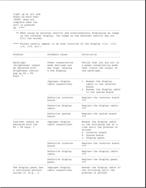 Page 281light up at all and
Power-On-Self-Test
(POST) does not
complete when the
unit is powered
up. ****
---------------------------------------------------------------------------
** When using an external monitor and simultaneously displaying an image
on the internal display, the image on the external monitor may not
fill the screen.
**** Blocks usually appear in an even fraction of the display (1/2, 1/4/,
1/6, 1/8, etc.)
---------------------------------------------------------------------------
Problem...