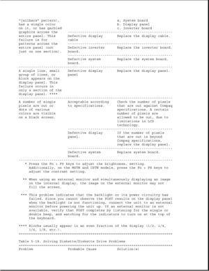 Page 282jailbars pattern), a. System board
has a single color b. Display panel
on it, or has garbled c. Inverter board
graphics across the ---------------------------------------------------
entire panel. This Defective display Replace the display cable.
failure is for cable
patterns across the ---------------------------------------------------
entire panel (not Defective inverter Replace the inverter board.
just on one section). board.
---------------------------------------------------
Defective system...