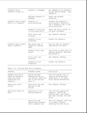 Page 283===========================================================================
Diskette drive Diskette is damaged. Run CHKDSK on the diskette.
indicator stays on. At the system prompt, type:
CHKDSK A:
---------------------------------------------------
Software program is Check the program
damaged. diskettes.
---------------------------------------------------------------------------
Diskette drive cannot Diskette is Disable the diskettes
write to a diskette. write-protected. write-protect feature or
use a...