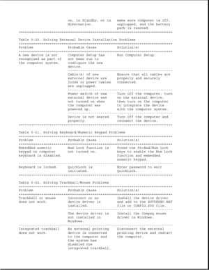 Page 284on, in Standby, or in make sure computer is off,
Hibernation. unplugged, and the battery
pack is removed.
===========================================================================
Table 5-20. Solving External Device Installation Problems
===========================================================================
Problem Probable Cause Solution(s)
===========================================================================
A new device is not Computer Setup has Run Computer Setup.
recognized as part of...