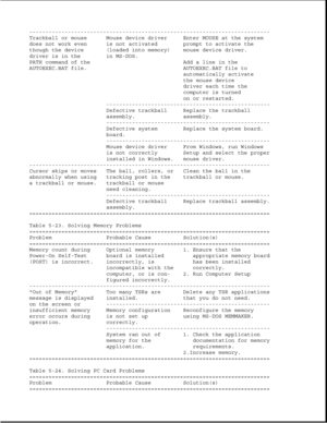 Page 285---------------------------------------------------------------------------
Trackball or mouse Mouse device driver Enter MOUSE at the system
does not work even is not activated prompt to activate the
though the device (loaded into memory) mouse device driver.
driver is in the in MS-DOS.
PATH command of the Add a line in the
AUTOEXEC.BAT file. AUTOEXEC.BAT file to
automatically activate
the mouse device
driver each time the
computer is turned
on or restarted....