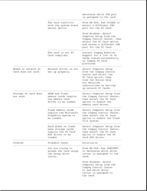 Page 287determine which COM port
is assigned to the card.
---------------------------------------------------
The card conflicts From MS-DOS: Run PCCARD to
with the system board select a different COM
serial device. port for the PC Card.
From Windows: Select
Computer Setup from the
Compaq Control Center, then
select the PC Card option
and choose a different COM
port for the PC Card.
---------------------------------------------------
The card is not PC Contact Compaq Reseller
Card compliant. Support for a list...