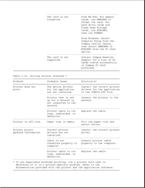 Page 288--------------------------------------------------
The card is not From MS-DOS: For memory
formatted. cards, run MEMCARD to
format the card. For
hard drive cards and
flash mass storage
cards, run ATACARD,
then run FORMAT.
From Windows: Select
Computer Setup from the
Compaq Control Center,
then select MEMCARD or
ATACARD from the PC Card
option.
-------------------------------------------------
The card is not Contact Compaq Reseller
supported. Support for a list of PC
Cards tested successfully
in Compaq...