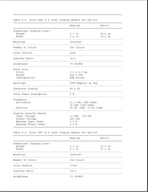 Page 294===========================================================================
Table 6-4. Color STN (9.5 inch) Display Models 400 and 410
===========================================================================
English Metric
===========================================================================
Dimensions (display size):
Height 5.7 in 14.4 cm
Width 7.6 in 19.2 cm
---------------------------------------------------------------------------
Mounting Internal...