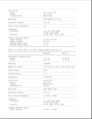 Page 295---------------------------------------------------------------------------
Pixel Size:
Pitch 0.27 x 0.27 mm
Format 640 x 480
Configuration RGB Stripe
---------------------------------------------------------------------------
Backlight CCFT-Edgelit at Top
---------------------------------------------------------------------------
Character Display 80 x 25
---------------------------------------------------------------------------
Total Power Consumption 4 W...